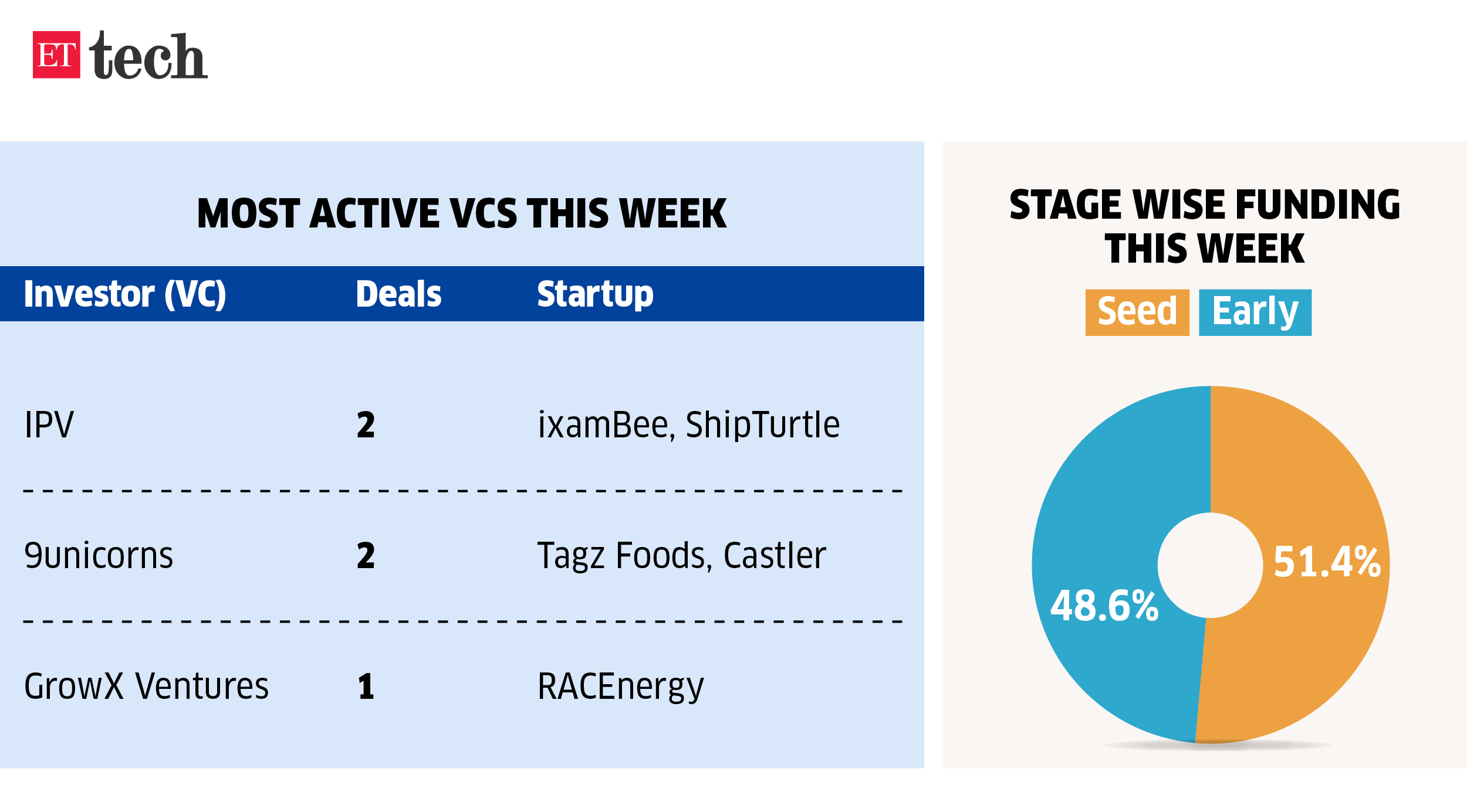 Most active VCs this month